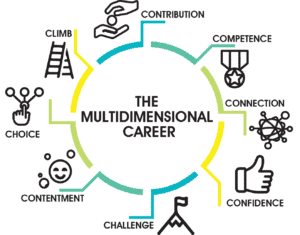 The Multidimensional Career