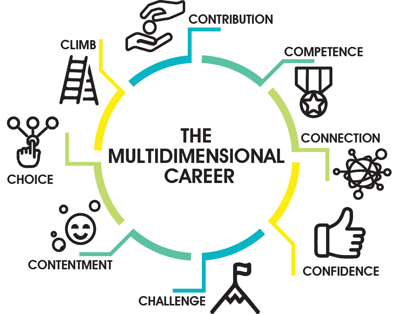 The Multidimensional Career